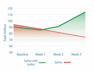 Xylitol Airflow Study Graph