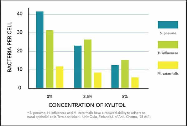 Anti-Adherence of Bacteria