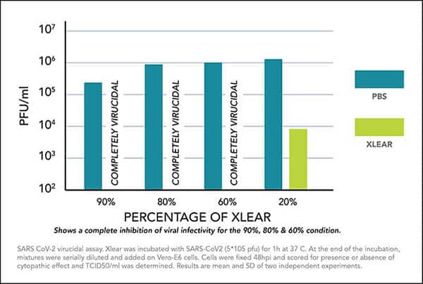 Deactivation of SARS-CoV-2 with Xlear Nasal Spray